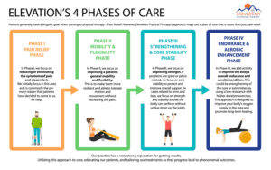 Elevation's 4 Phases of Care